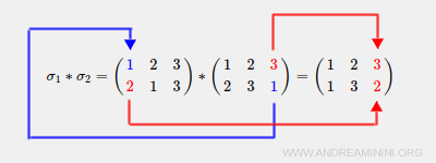 a practical example of composition operation