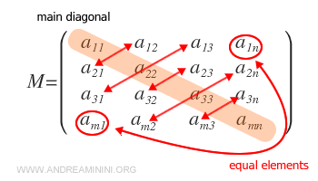 The symmetric matrix