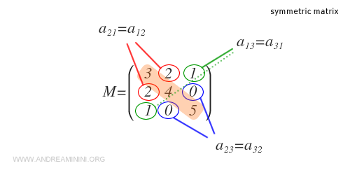 How to calculate a symmetric matrix