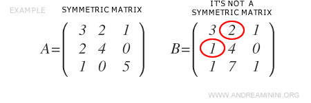 The difference between symmetric and asymmetric matrices