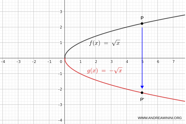 graph illustrating the reflection of a function across the x-axis