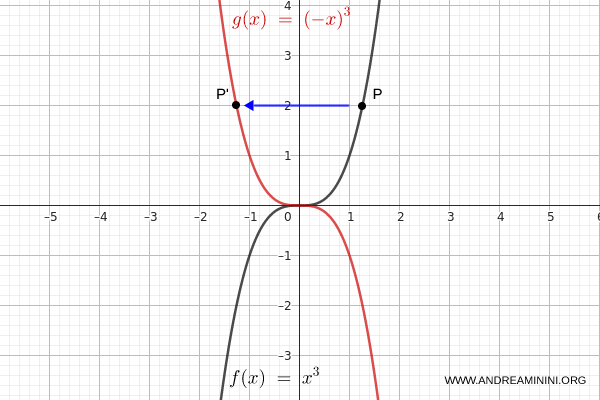 example of symmetry of a function with respect to the y-axis