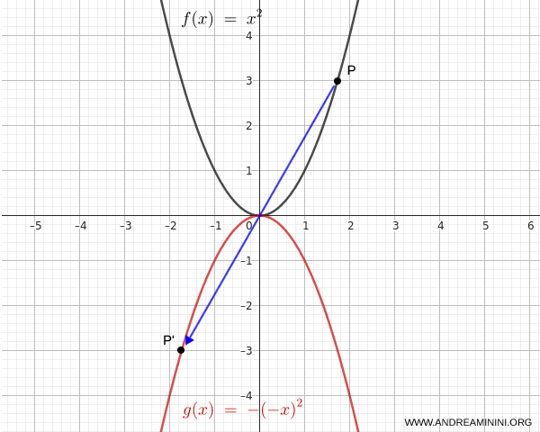 example of central symmetry of a function with respect to the origin