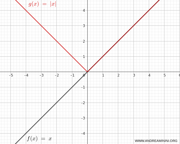 example of the graph of the absolute value of a function