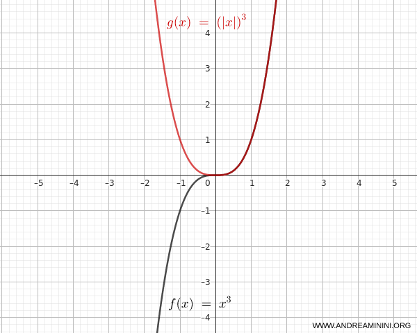 example of a graph of a function with the absolute value applied to the argument
