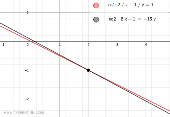 graph showing the intersection point of the two equations in the rational system