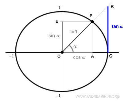 the tangent