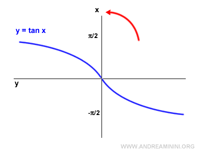 rotation of the graph by 90°