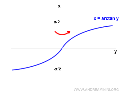 the graph of the arctangent