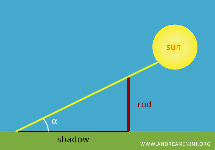the angle between the rod and the ground