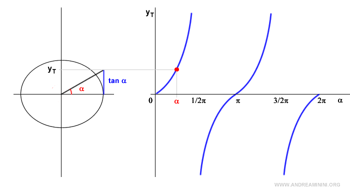 the tangent function