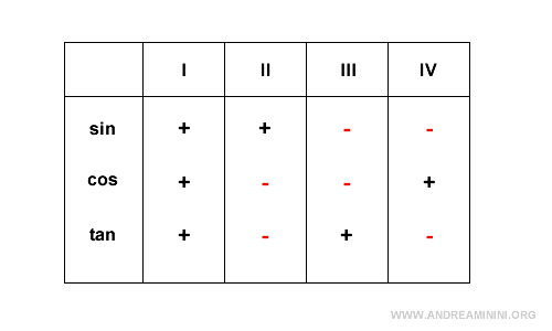 the sign of the tangent