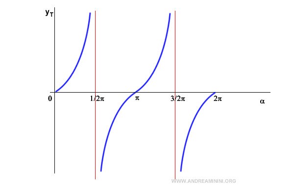 the vertical asymptotes in the tangent graph