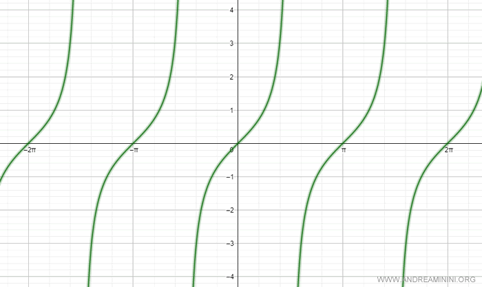 the graph of the tangent