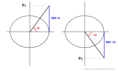 the tangent is an odd function