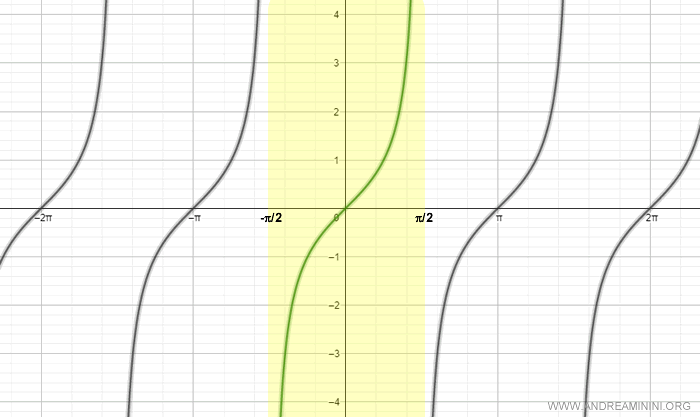 the tangent becomes bijective in the reduced interval