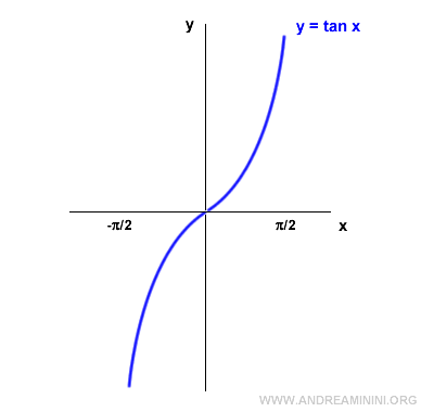 the tangent in the reduced interval