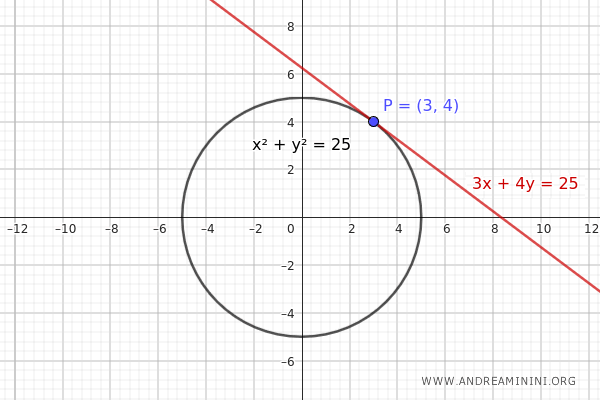 the tangent line at point P(3,4)