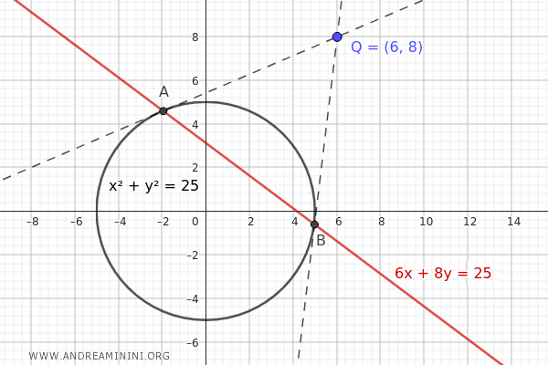 the polar line