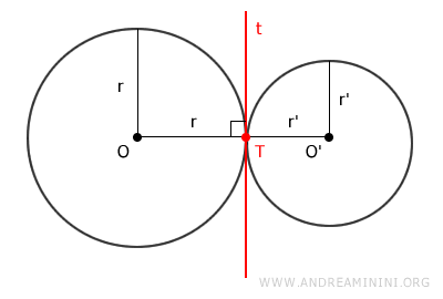 the line perpendicular to the radius