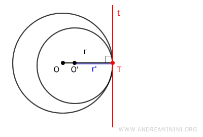 circles tangent internally