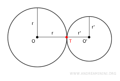 the two circles are tangent at point T