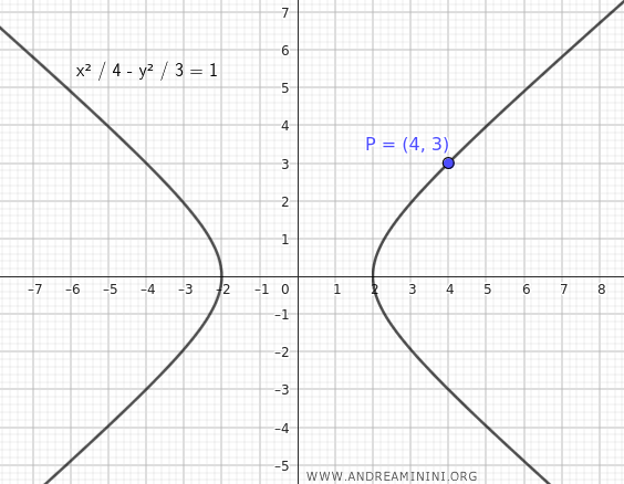 example of a hyperbola