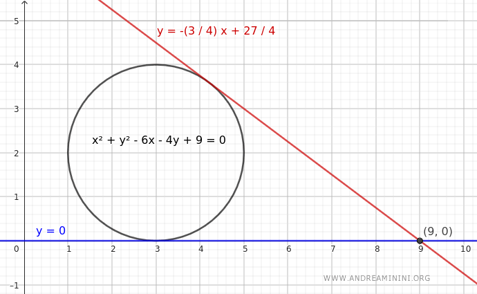 Example of determining the equations of the tangent lines