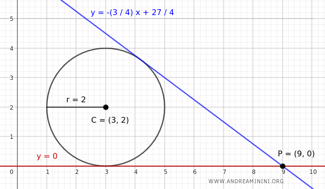 tangent lines