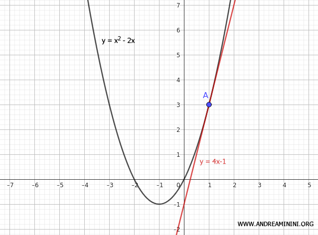 the tangent line to a function