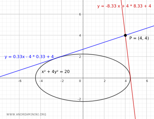 tangent lines at point P