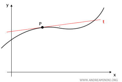 example of a tangent line
