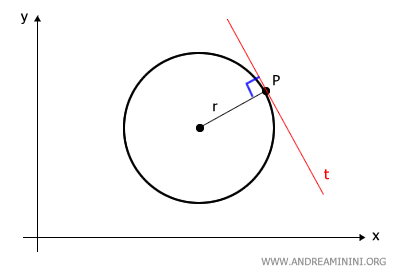 example of a tangent line to a circle