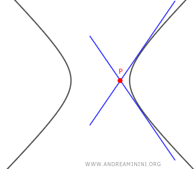 Tangent lines passing through an external point P