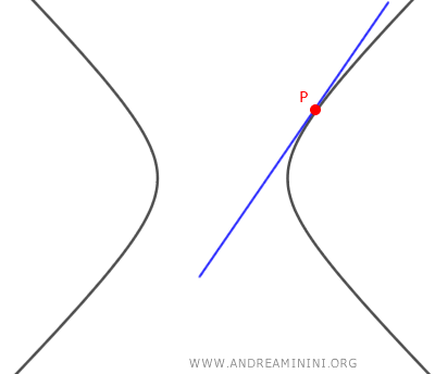 Tangent line at point P on the hyperbola