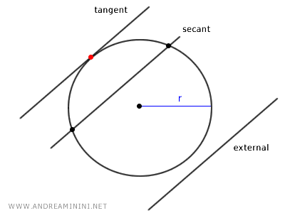 examples of tangent, secant, and external lines