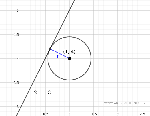 graphical representation