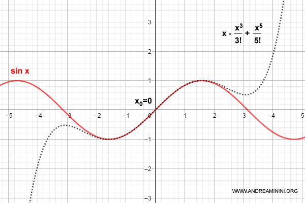 Taylor series of the sine function for k=5