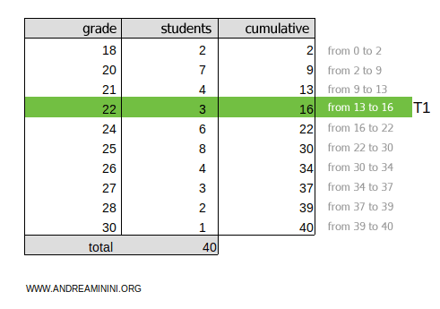 the first tertile is class T1=22