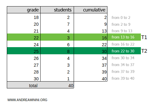the second tertile is class T2=25