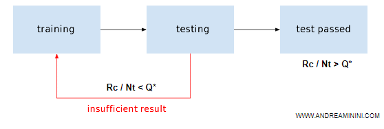 the learning process through feedback