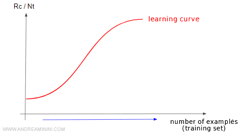 the learning curve in machine learning