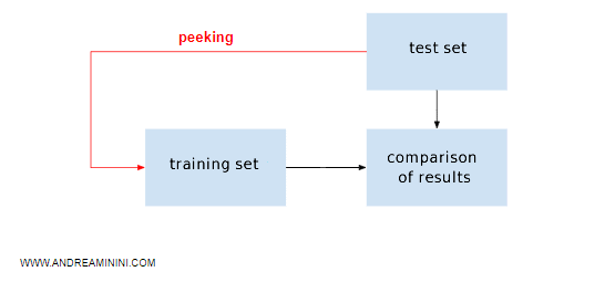 peeking contaminates the machine's training dataset