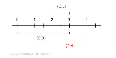 example of intersection between open intervals