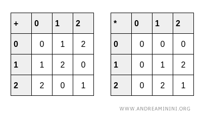Modulo 3 tables