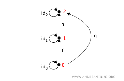 category diagram
