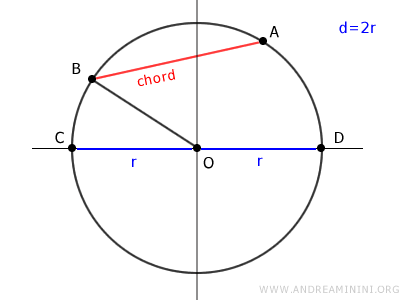segment OB