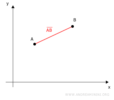 the distance between two points