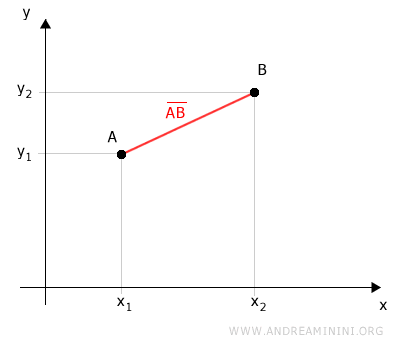 the projection of the points on the axes
