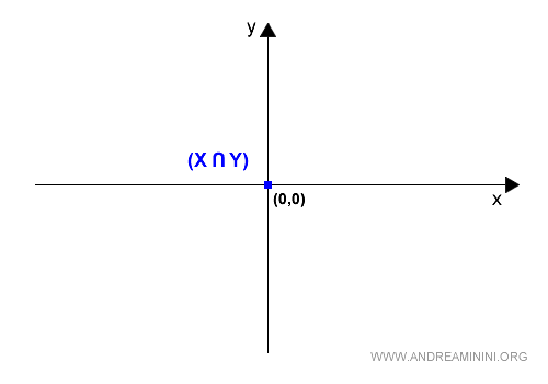 the intersection of the x and y axes